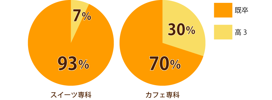 専科在校生データ