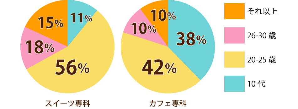 専科在校生データ