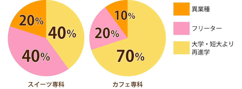 専科在校生データ