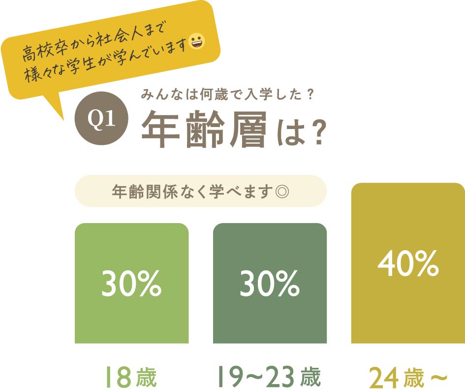Q1年齢層は？