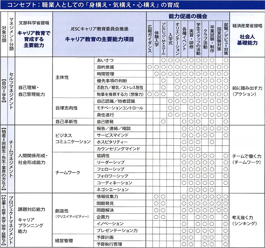 コンセプト：職業人としての「身構え・気構え・心構え」