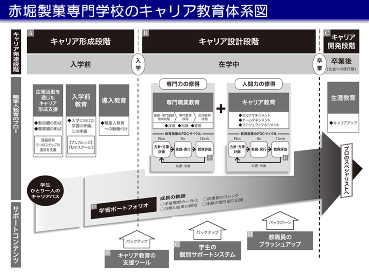 赤堀製菓専門学校のキャリア教育体系図