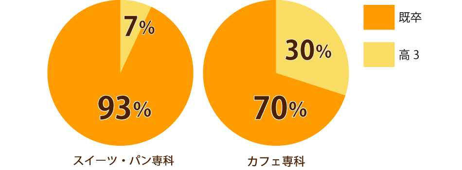 専科在校生データ