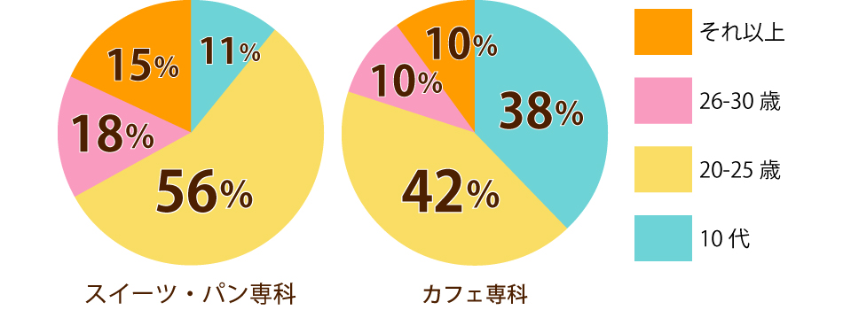 専科在校生データ