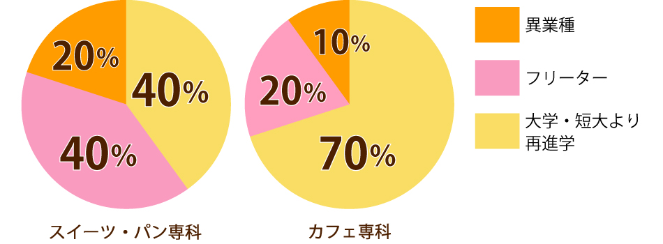 専科在校生データ